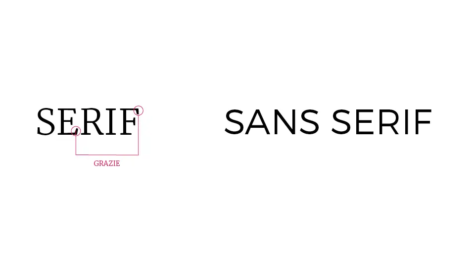 le scritte "SERIF" e "SANS SERIF". Nella prima scritta due circoletti rossi mostrano le "grazie" nelle lettere E e F del font graziato.