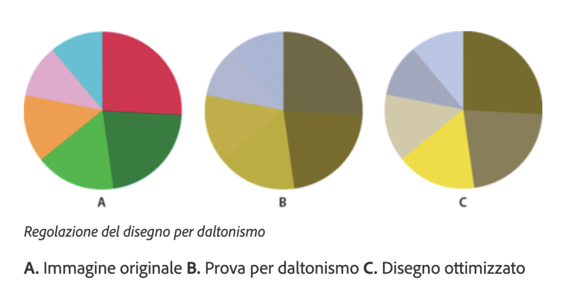 3 grafici a torta colorati.
Il primo, corredato dalla scritta "immagine originale", ha 6 spicchi colorati: magenta, verde scuro, verde chiaro, arancione, rosa e azzurro. 
Il secondo, con la scritta "Prova per daltonismo", ha 6 spicchi ma poco contrastati, a una prima occhiata sembrano solo 3. Il magenta diventa un marrone/grigio, il verde scuro un marrone/grigio/verde quasi indistinguibile dal precedente. Verde chiaro e arancione diventano due sfumature di un verde senape, rosa e grigio due sfumature intorno al lilla.
Nel terzo grafico, "disegno ottimizzato", i colori cambiano rispetto all'originale, ma i 6 spicchi sono ben distinguibili tra loro.