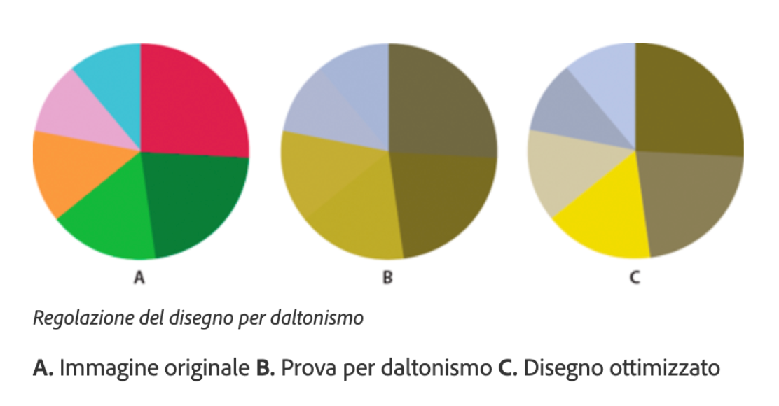 3 grafici a torta colorati.
Il primo, corredato dalla scritta "immagine originale", ha 6 spicchi colorati: magenta, verde scuro, verde chiaro, arancione, rosa e azzurro.
Il secondo, con la scritta "Prova per daltonismo", ha 6 spicchi ma poco contrastati, a una prima occhiata sembrano solo 3. Il magenta diventa un marrone/grigio, il verde scuro un marrone/grigio/verde quasi indistinguibile dal precedente. Verde chiaro e arancione diventano due sfumature di un verde senape, rosa e grigio due sfumature intorno al lilla.
Nel terzo grafico, "disegno ottimizzato", i colori cambiano rispetto all'originale, ma i 6 spicchi sono ben distinguibili tra loro.