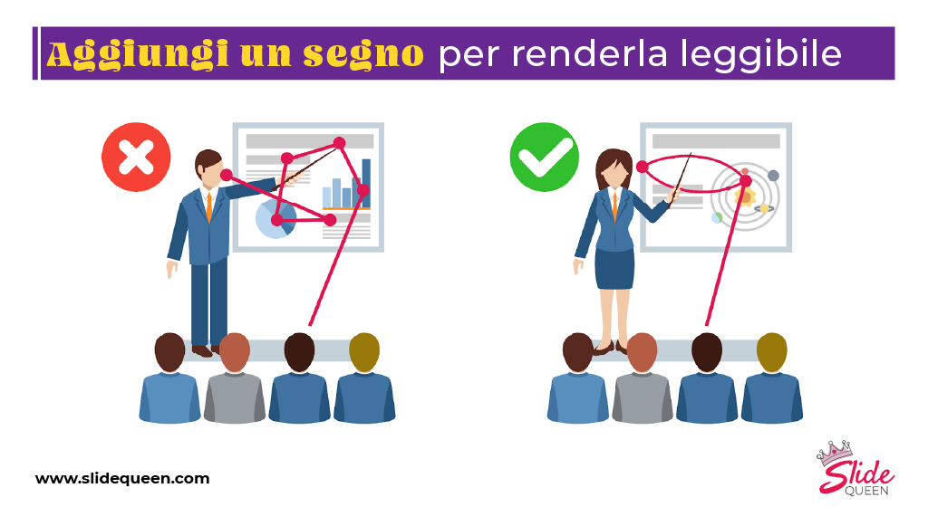 La stessa illustrazione dell'immagine a fianco: un relatore e una relatrice che presentano la slide a un pubblico. Di fianco al relatore c'è un bollino rosso, di fianco alla relatrice un bollino verde. Questa volta però dentro al bollino rosso c'è una x bianca, dentro al bollino verde c'è il segno di una spunta. In questo modo il bollino è comprensibile anche per chi non percepisce la differenza fra il rosso e il verde. La scritta sopra l'illustrazione è infatti "Aggiungi un segno per renderla leggibile".