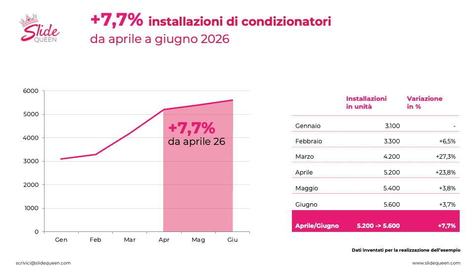 Slide con grafico lineare del +7,7% e tabella di dettaglio con installazioni e variazioni mensili