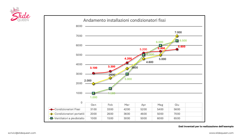 Grafico Excel con tre serie, griglia fitta, legenda, tabella incorporata e doppie etichette: esempio di rumore visivo