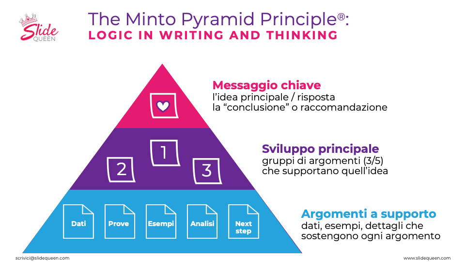 Schema della piramide di Minto: messaggio chiave in cima, sviluppo principale al centro, argomenti a supporto alla base