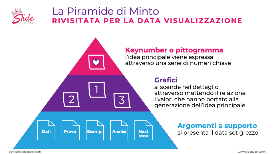 Piramide di Minto adattata alla data visualization: keynumber in cima, grafici al centro, data set grezzo alla base